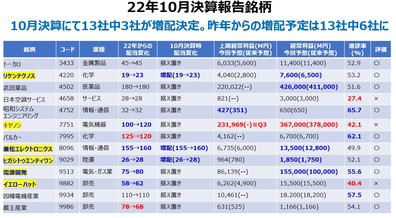 【保有銘柄紹介】22年10月決算報告終了 保有銘柄はどうなった? | よこしの高配当投資ブログ